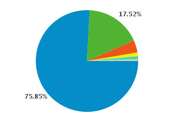 Browser Breakdown